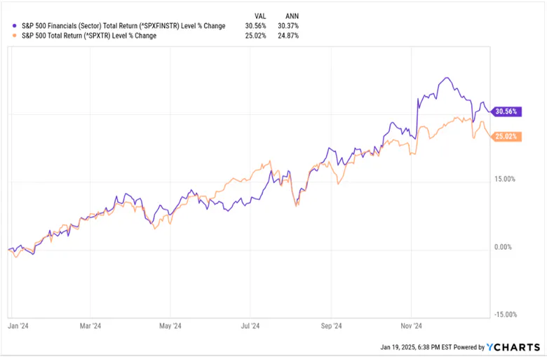 S&P Financials Index Returns