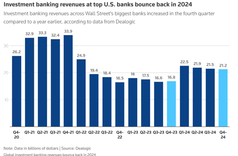 Investment Banking Revenue