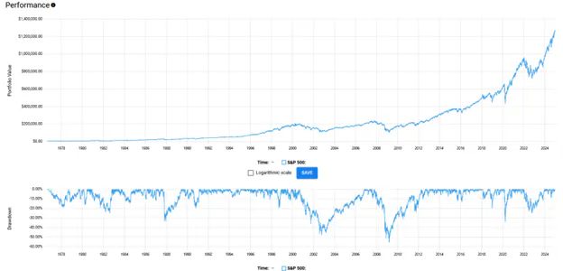 S&P 500 Performance