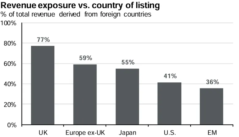 Revenue Exposure vs country of listing