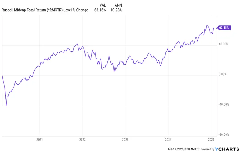 Russell MidCap Index