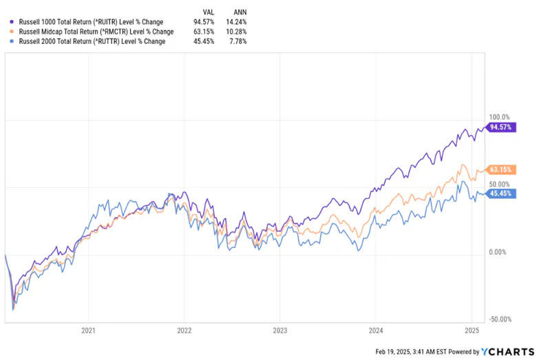 Russell Indexes % Change