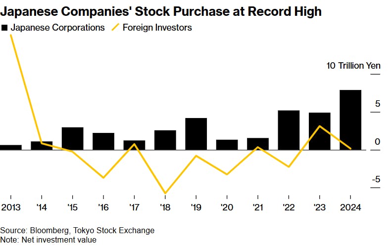 Japanese Companies Stock Purchase