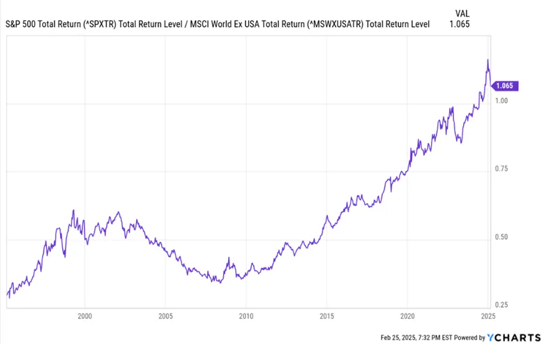 SP500  vs MSCI World