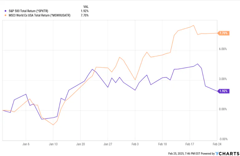 SP 500 / MSCI World