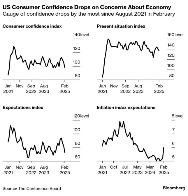 US Consumer Confidence Drops