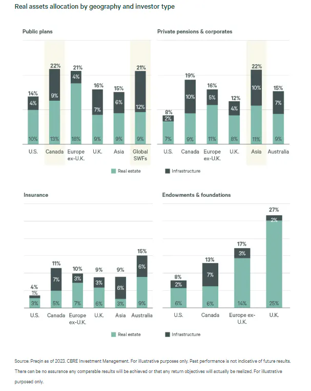 Real Assets Allocation