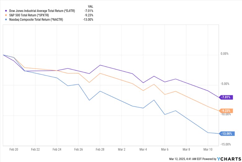 S&P vs Dow Jones vs Nasdaq