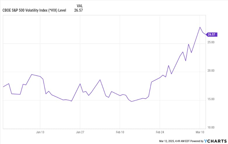 Cboe VIX Level