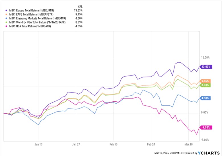Europe Index vs World Indexes