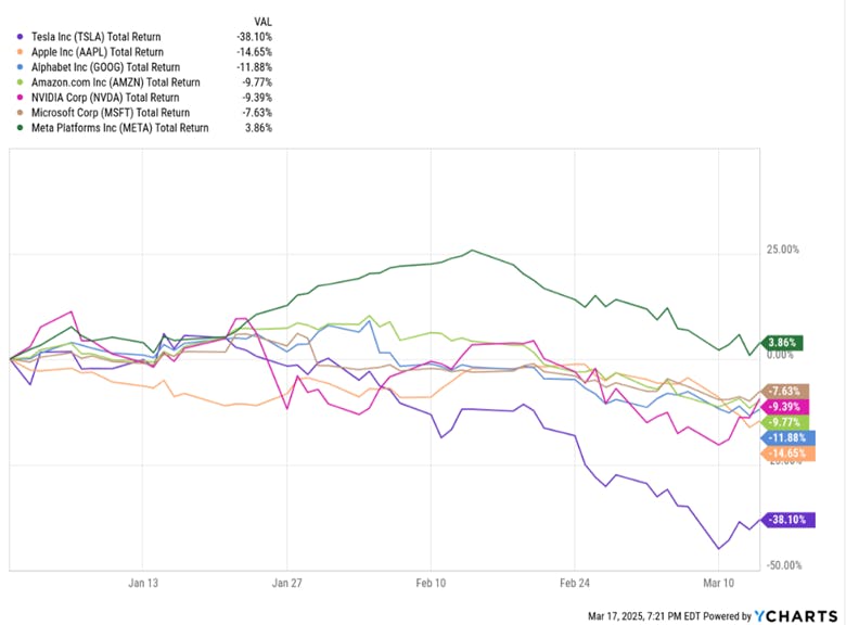 Magnificent 7 Returns