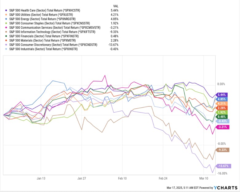 S&P Sector Returns