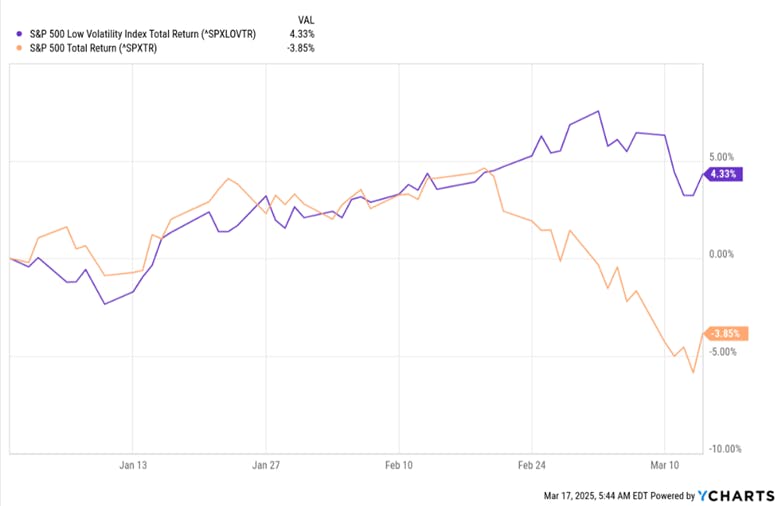 SP500 vs Low Volatility