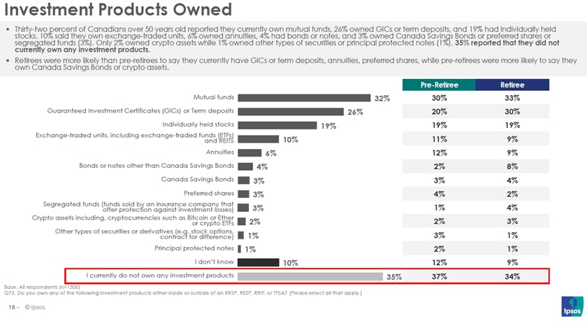Investment Products Owned