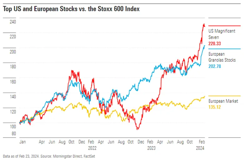 Top US and European Stock vs. the Stoxx 600 Index
