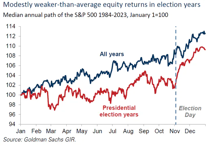 Modestly weaker-than-average equity returns in elections years.