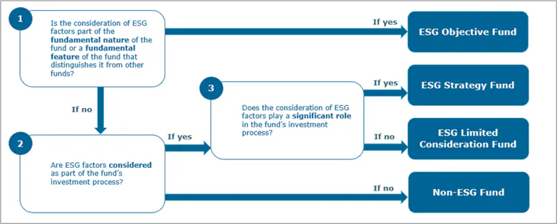Conditions for ESG Fund