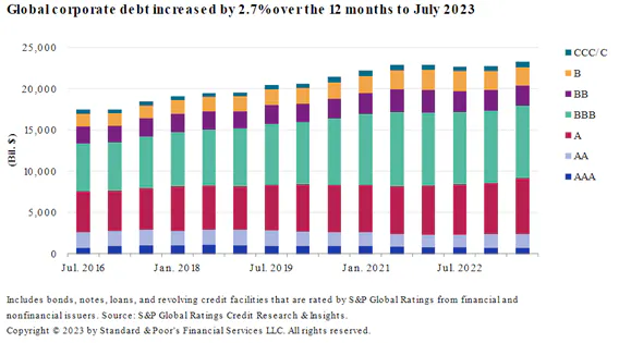 Global Corporate Debt