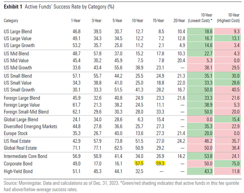 Active Funds Success Rate