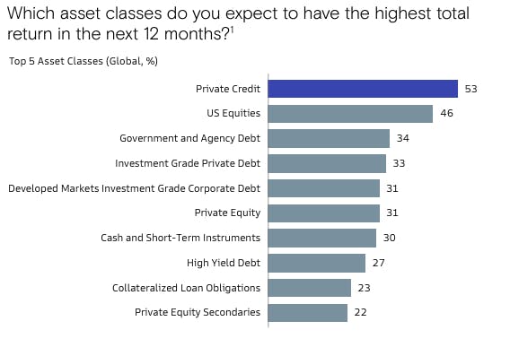 Private Credit Market