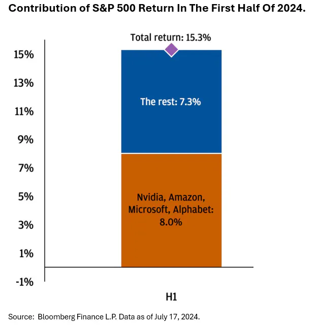 Contribution of S&P500 Return in the First Half of 2024
