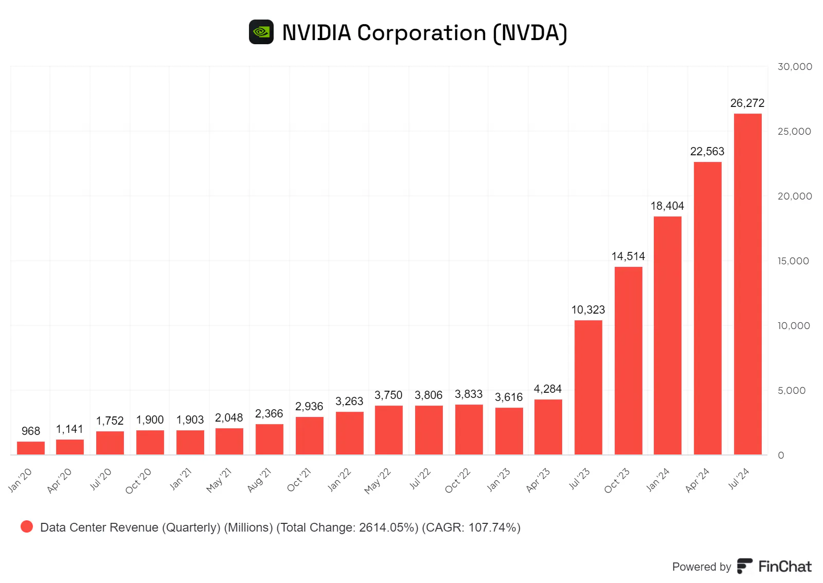 NVDA Data Center Revenue
