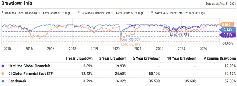 FSF vs HFG Drawdown