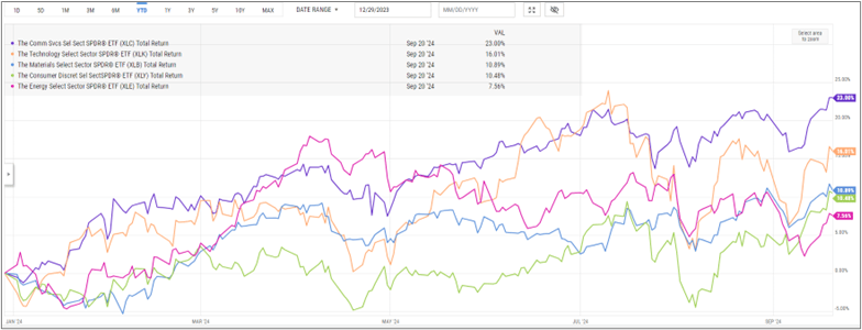 Sector ETFs Performance 2
