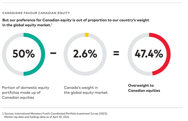 Canadian Favour Canadian Equity