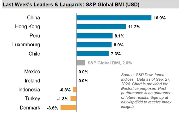 S&P Global BMI 