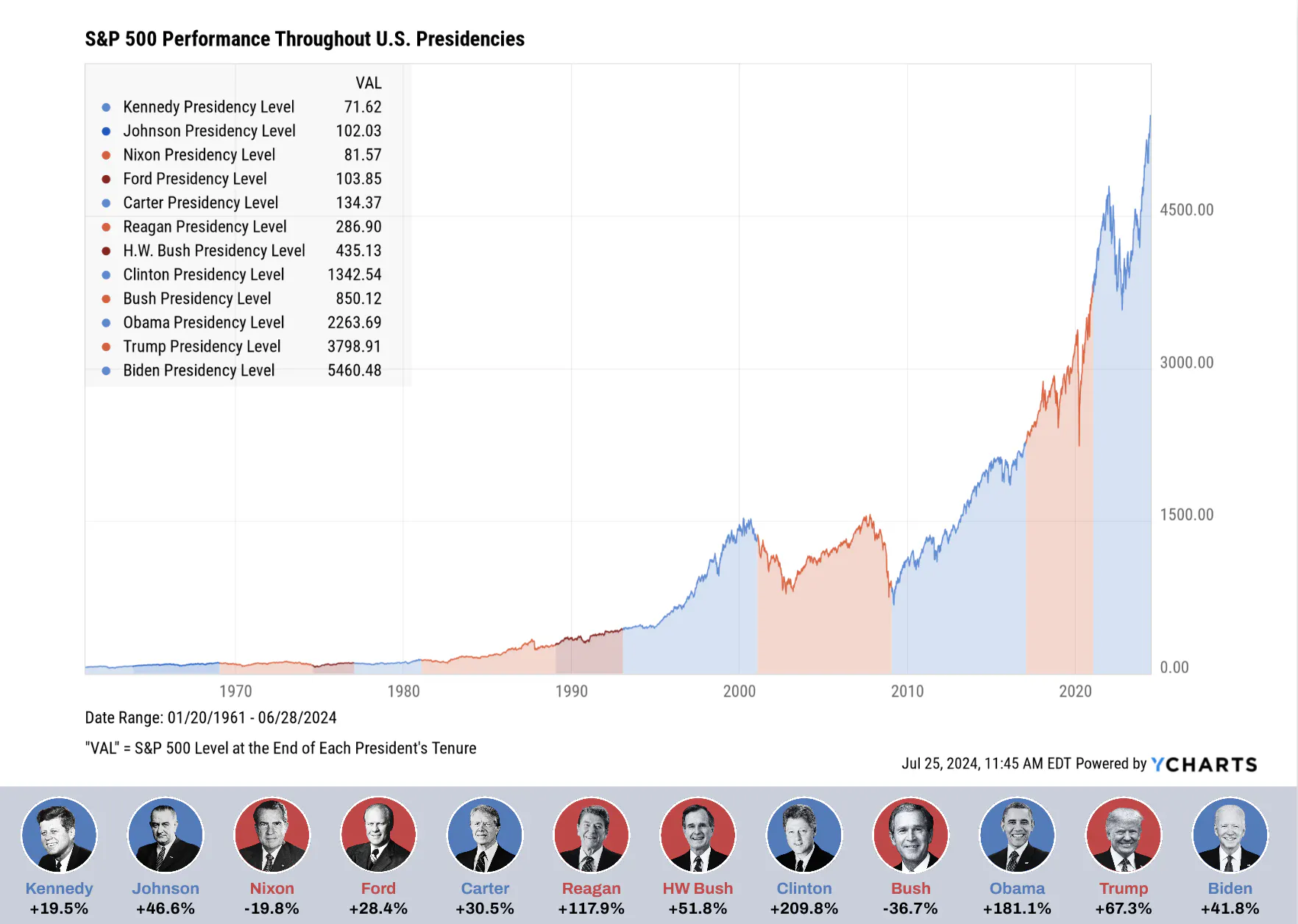 S&P Performance Throughout U.S. Presidencies