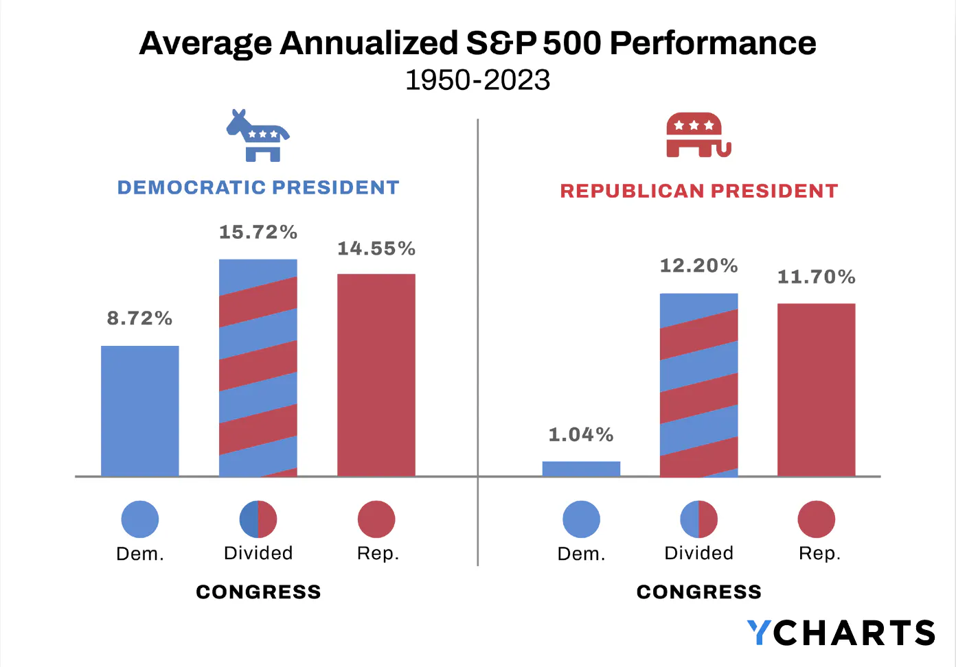 Average Annualized S&P 500 Performance
