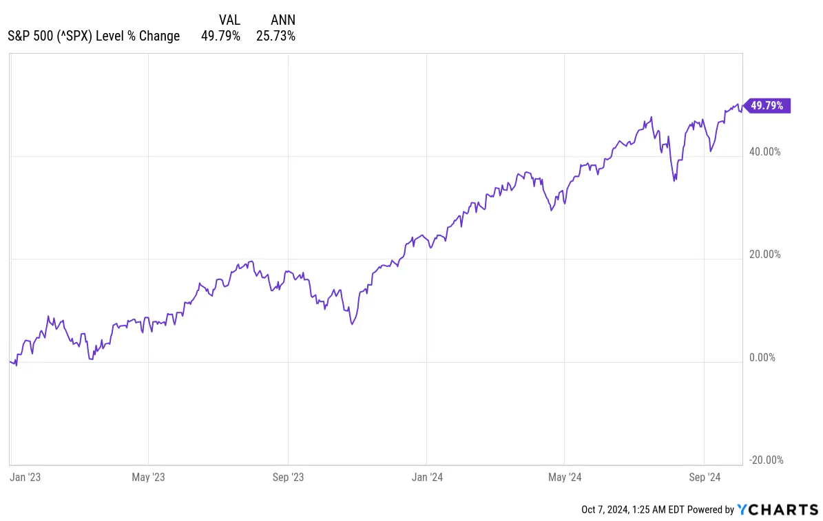 SPX Level Change
