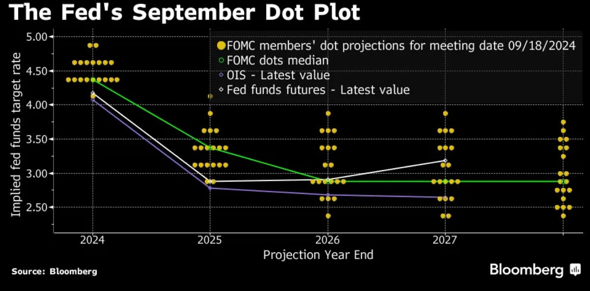 Fed Dot Plot