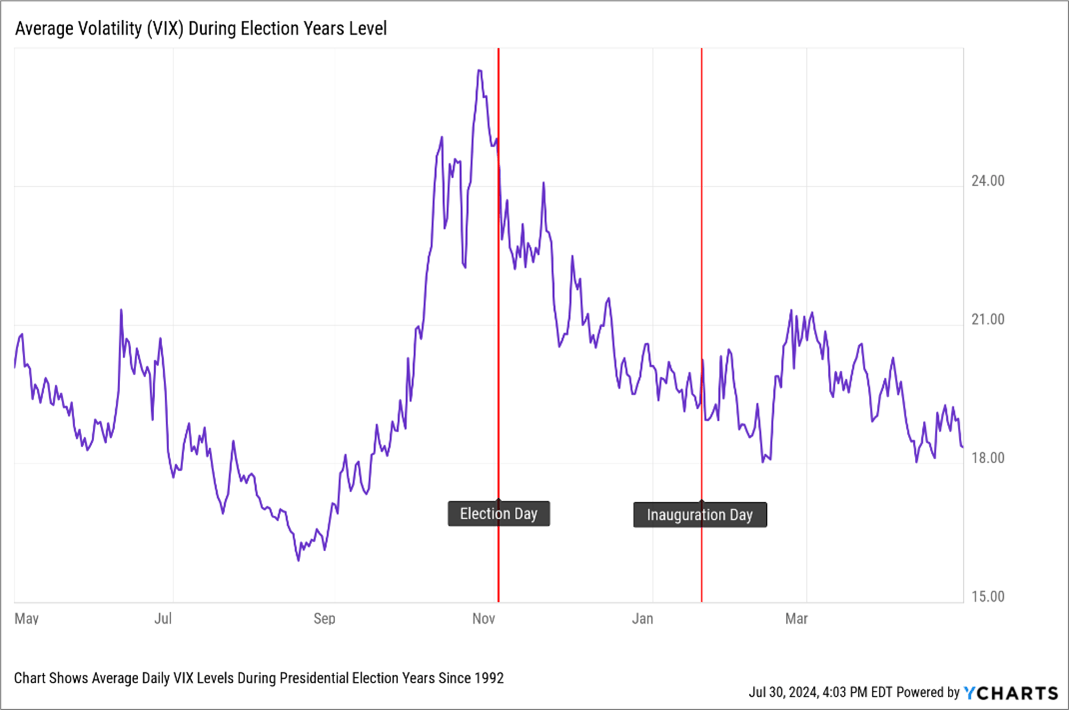 Average VIX during Election Years