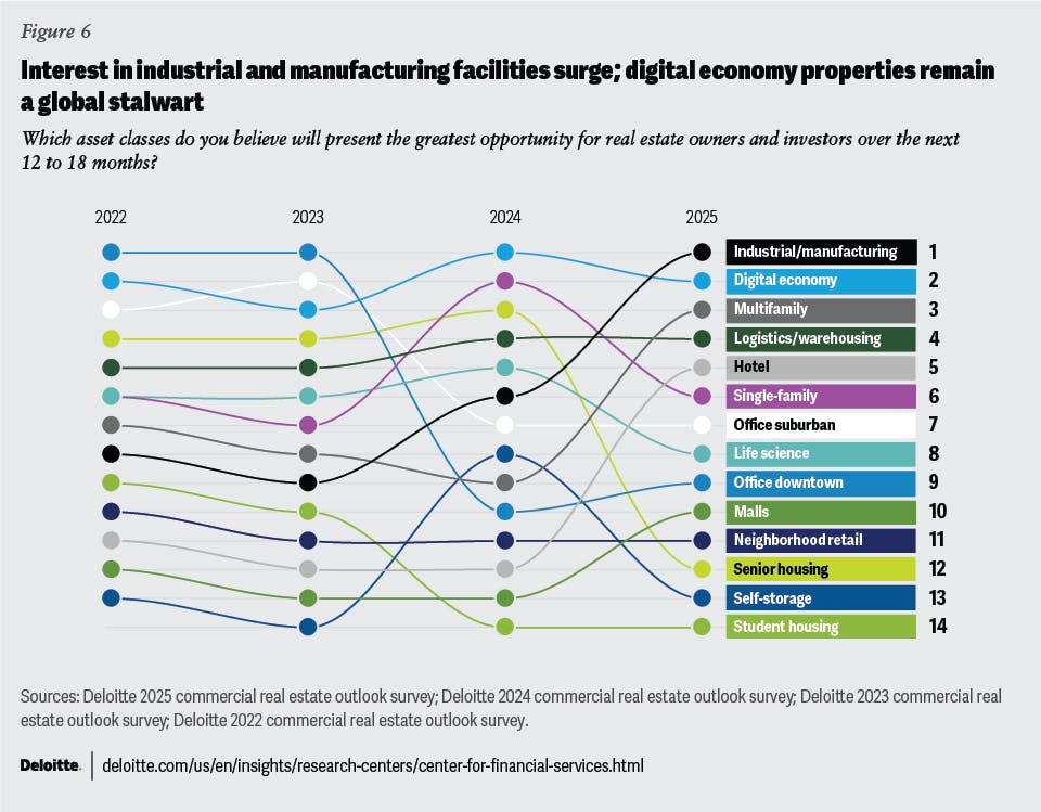 Interest in Industrial and Manufacturing Facilities
