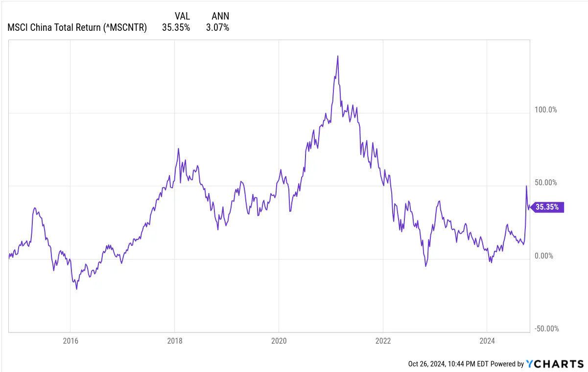 MSCI China Total Return Index