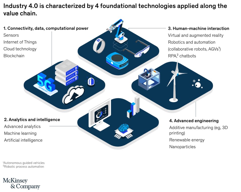 Industry 4.0 Value Chain