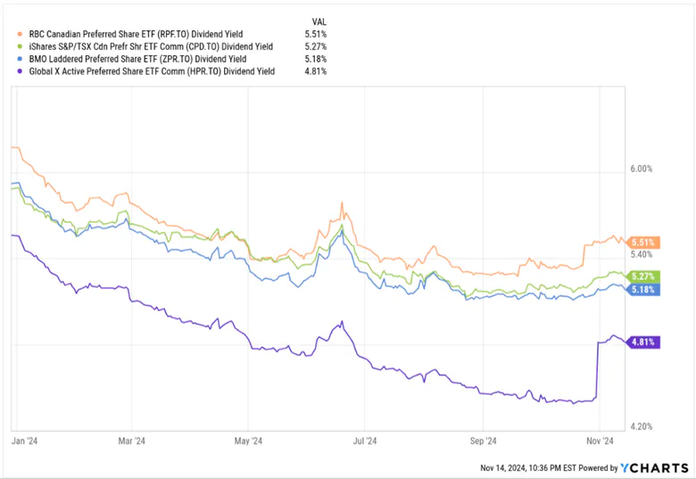 Preferred Shares - 2