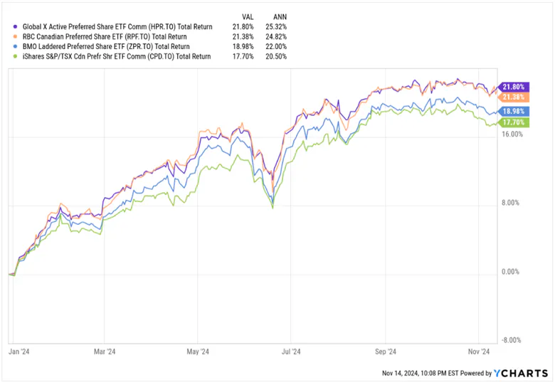 Preferred Shares - 1