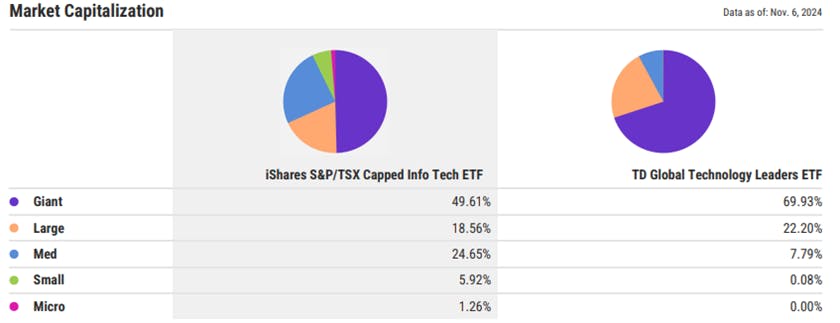 Market Capitalization