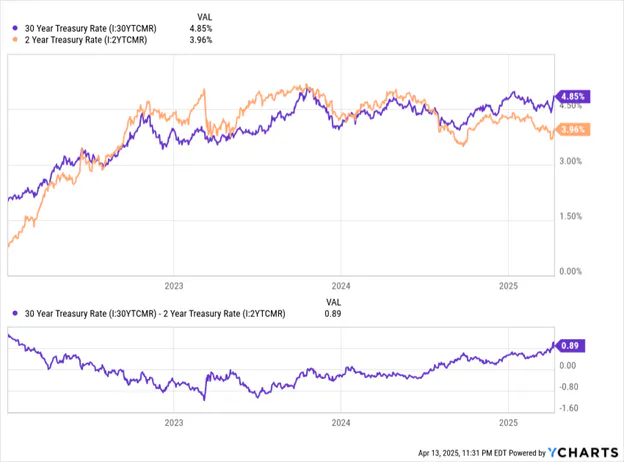 Treasury Rate