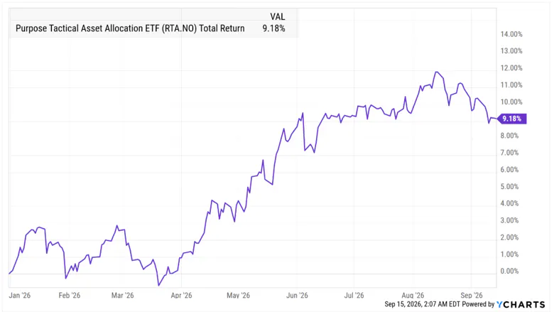 RTA ETF - Total Returns Year-to-date 2026
