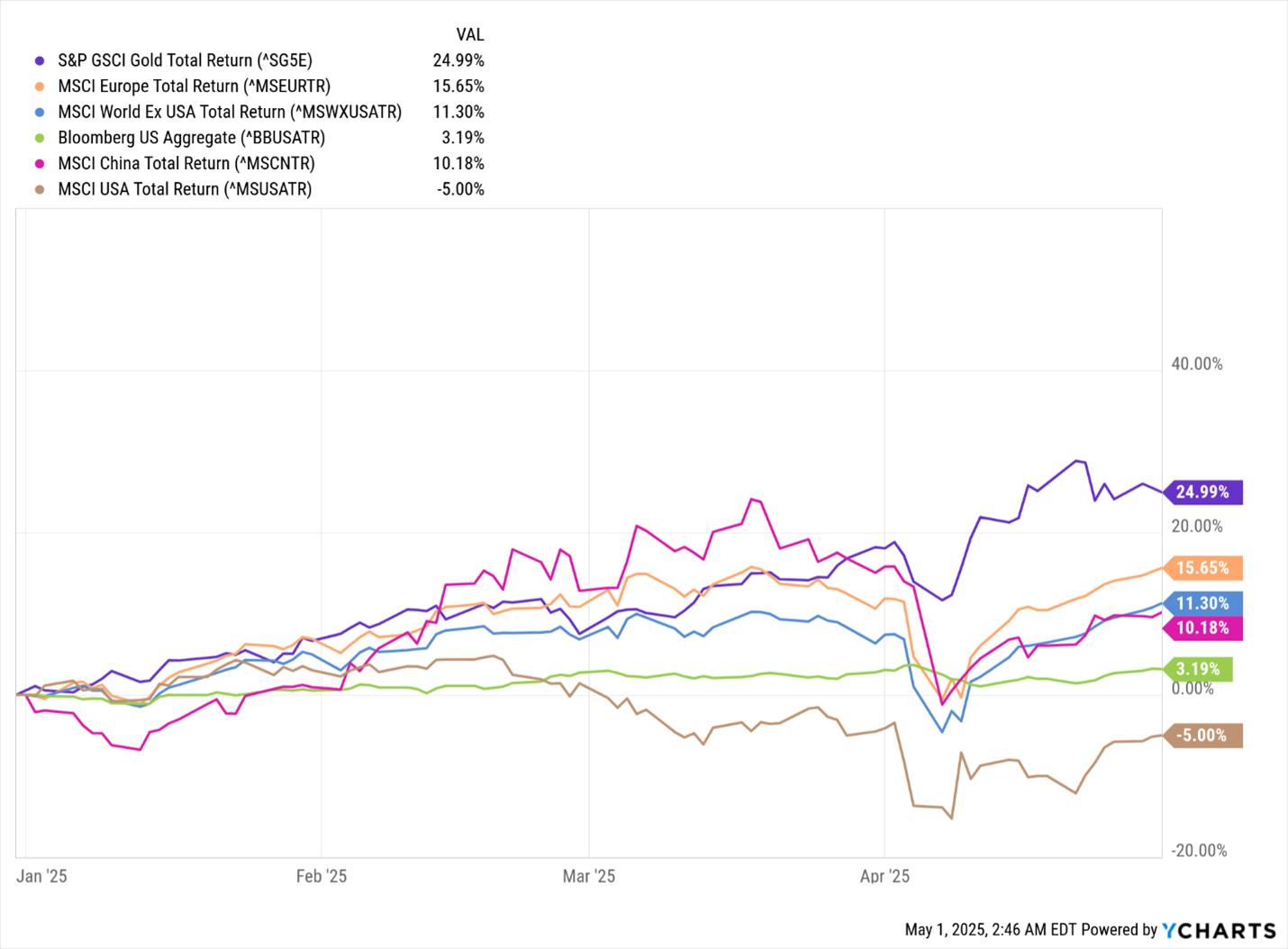 World vs Gold vs China