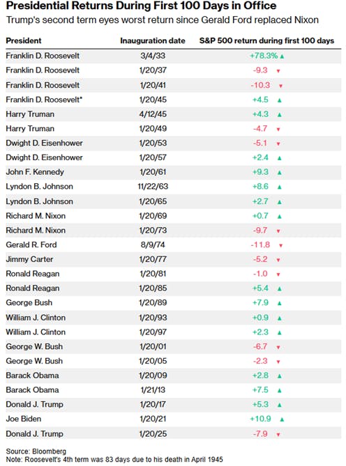 Presidential 100 days Returns