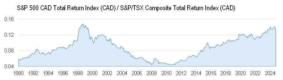 S&P/TSX