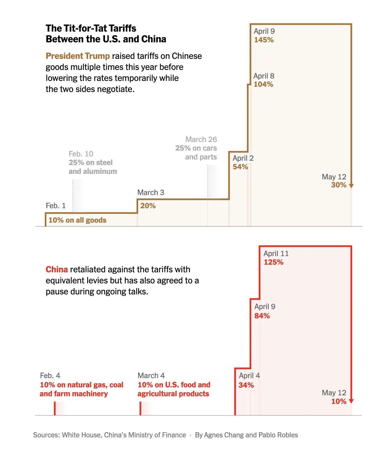 China US Trade War