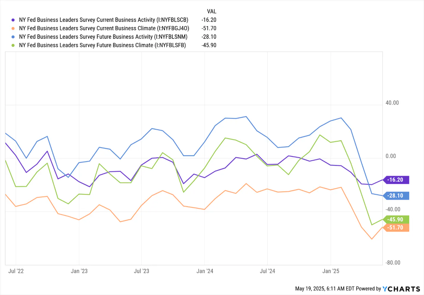 NY Fed Business