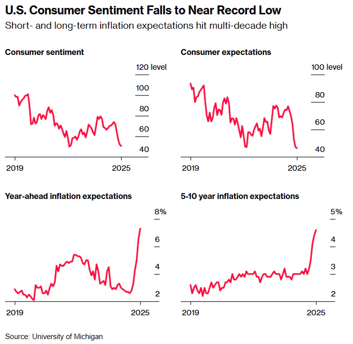 US Consumer Sentiment