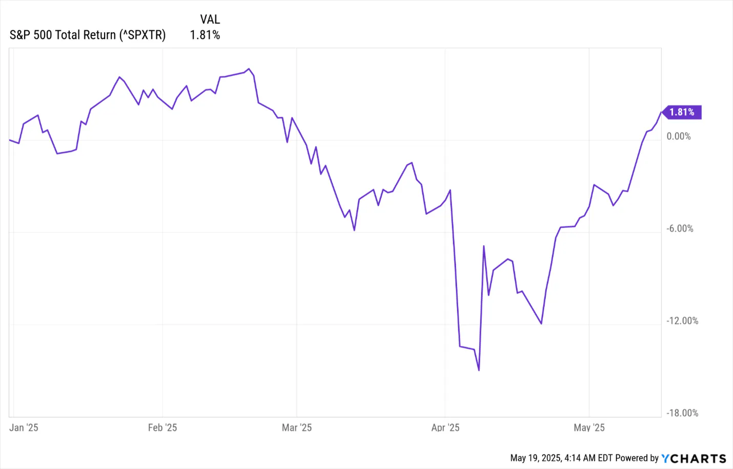 SPX Total Return